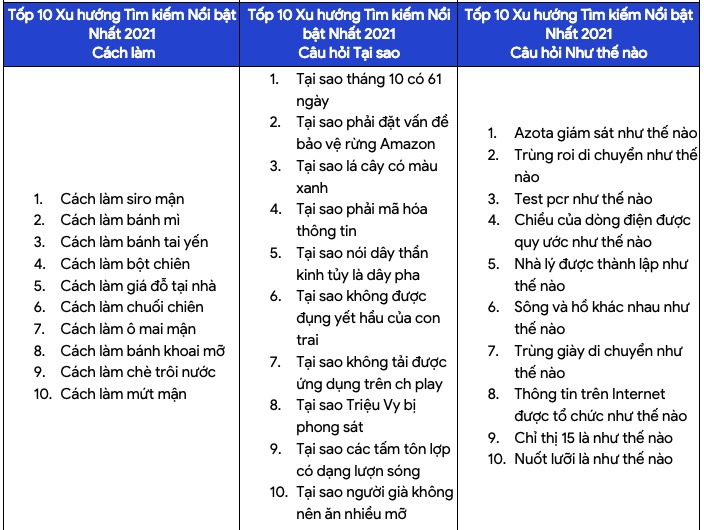 Giải đáp câu hỏi 'tại sao' và 'bao nhiêu' gây thắc mắc nhất trên Google năm 2021 - 1