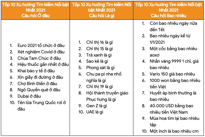 Giải đáp câu hỏi 'tại sao' và 'bao nhiêu' gây thắc mắc nhất trên Google năm 2021 - 2