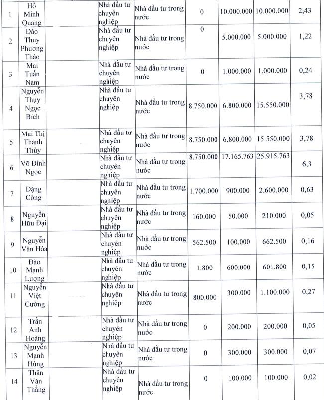 Danh sách nhà đầu tư cá nhân mua cổ phiếu theo phương thức chào bán riêng lẻ của Gỗ Trường Thành. (Nguồn: TTF)