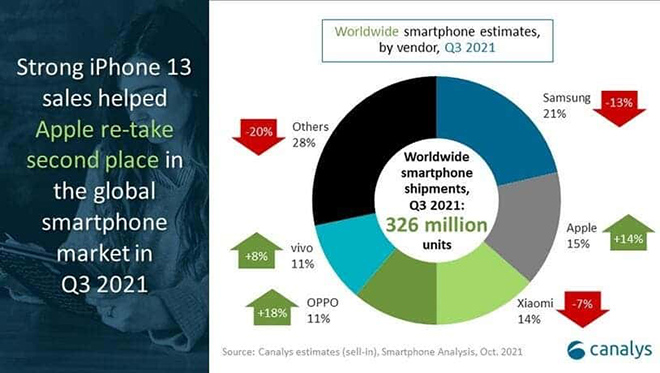 Samsung đè bẹp Apple trên thị trường smartphone trong quý 3 - 3