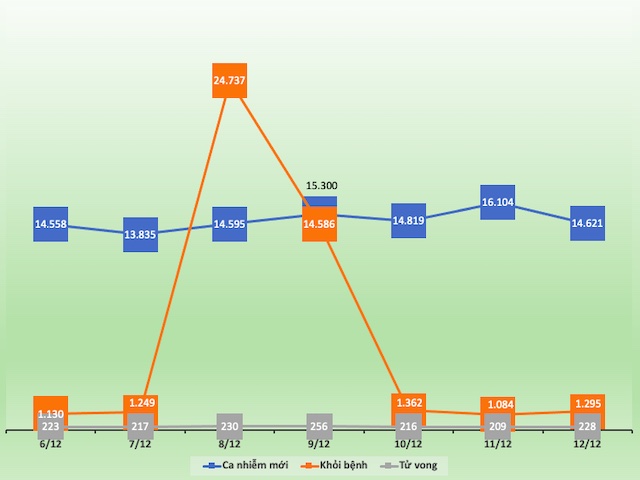 Tin tức trong ngày - Nhìn lại tình hình dịch COVID-19 tại Việt Nam tuần qua