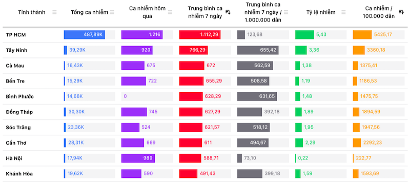 10 tỉnh, thành phố có trung bình số ca nhiễm COVID-19/ngày cao nhất trong tuần qua.