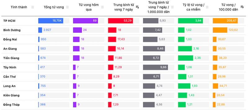 10 tỉnh, thành phố có trung bình bệnh nhân COVID-19 tử vong/ngày cao nhất trong tuần qua.