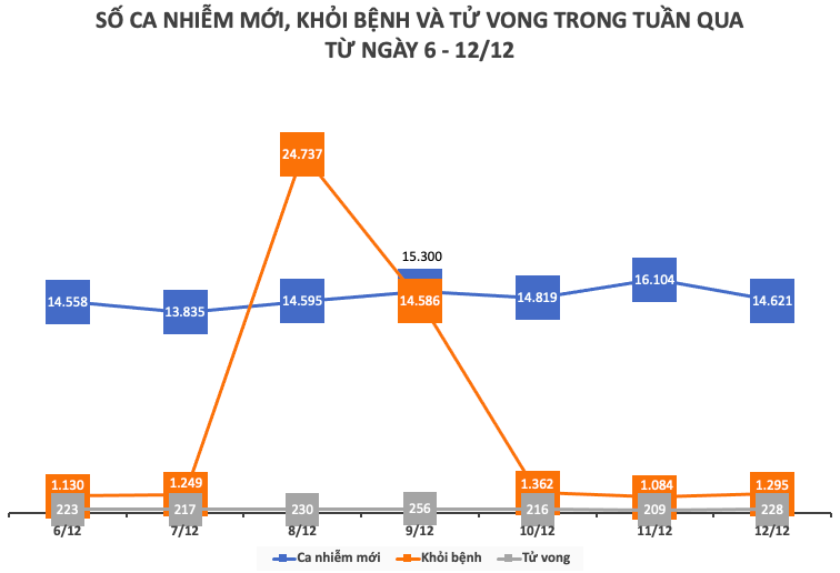 Nhìn lại tình hình dịch COVID-19 tại Việt Nam tuần qua - 4