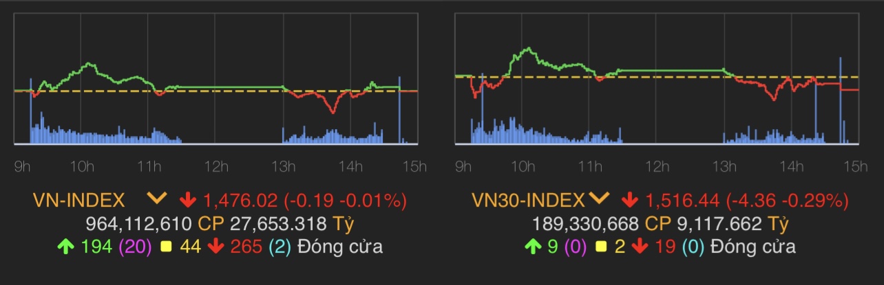 VN-Index giảm nhẹ 0,19 điểm (-0,01%) xuống 1.476,02.