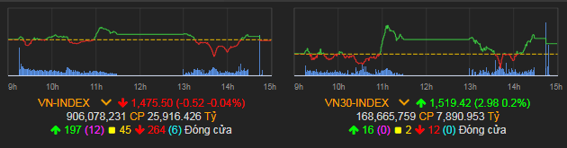 VN-Index giảm 0,52 điểm (0,04%) còn 1.475,5 điểm.