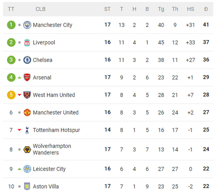 Cục diện nửa trên bảng xếp hạng Premier League hiện tại
