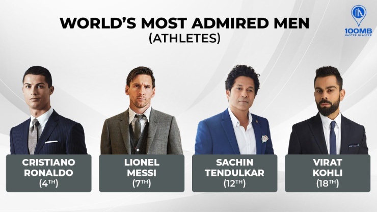 Ronaldo và Messi là 2 trong 4 VĐV thể thao lọt vào danh sách những người đàn ông được ngưỡng mộ nhất thế giới&nbsp;