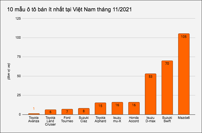 Đây là 10 mẫu ô tô bán chậm nhất tại Việt Nam tháng 11/2021 - 1