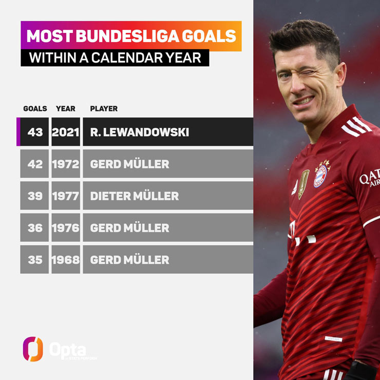Kỷ lục ghi bàn nhiều nhất ở Bundesliga trong 1 năm Dương lịch của Gerd Muller bị Lewy xô đổ sau 49 năm