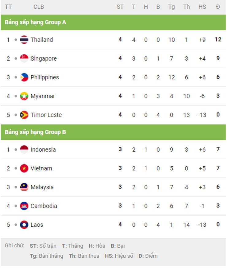 Cục diện 2 bảng đấu ở AFF Cup 2021 hiện tại