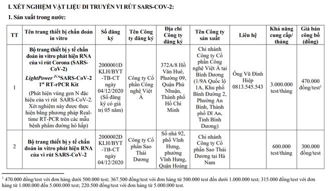 Bộ test kit của Việt Á trong danh sách được Bộ Y tế thông báo đến các địa phương, đơn vị