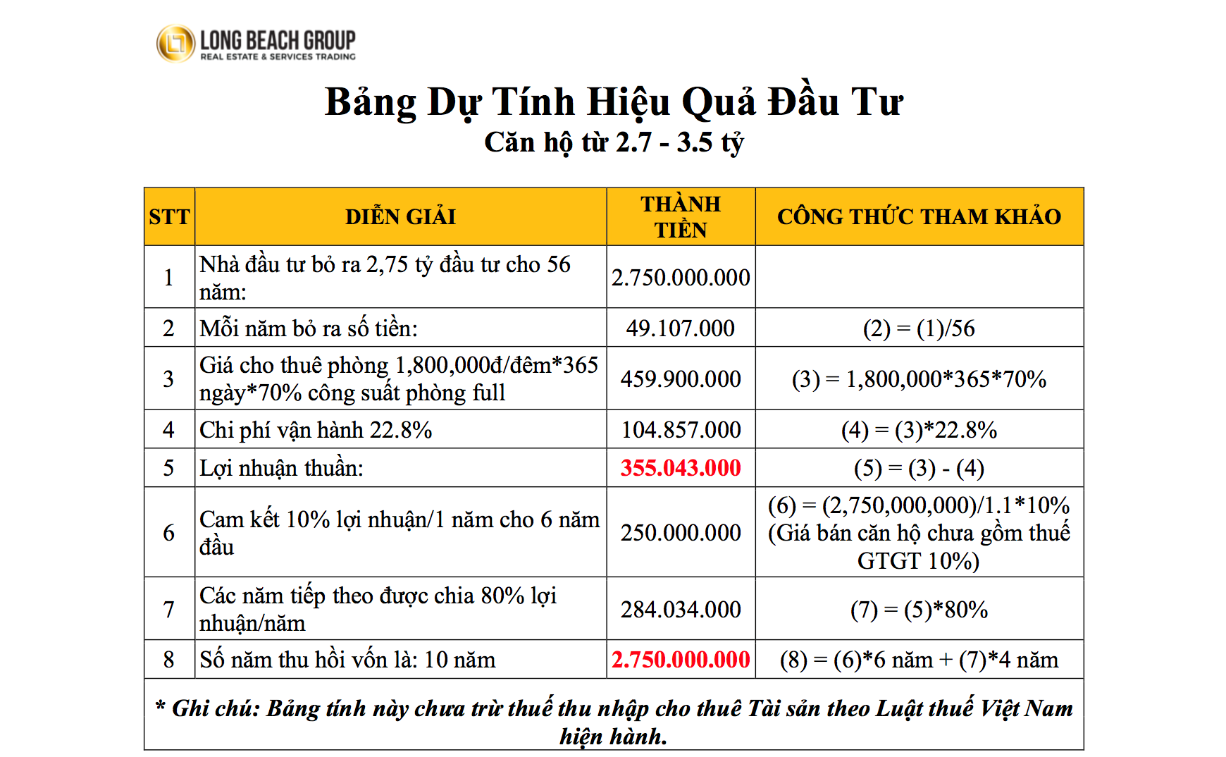 * Ghi chú: Bảng tính này chưa trừ thuế thu nhập cho thuê Tài sản theo Luật thuế&nbsp; Việt Nam hiện hành.