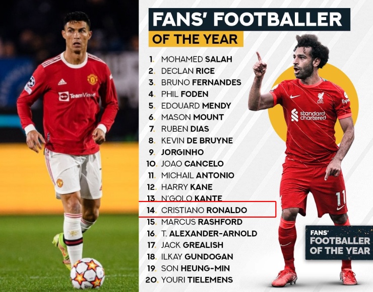 Ronaldo văng khỏi 3 bảng xếp hạng cầu thủ hay nhất, &#34;gánh&#34; MU không ăn thua - 1