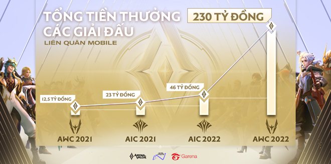 Giải vô địch thế giới Liên Quân Mobile AWC 2022 sẽ có tiền thưởng kỷ lục là 230 tỷ đồng - 1