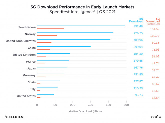 Tốc độ 5G tại Mỹ thuộc hàng thấp nhất các nước phát triển - 2