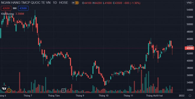 Diễn biến giá cổ phiếu VIB. (Nguồn: Trading view).