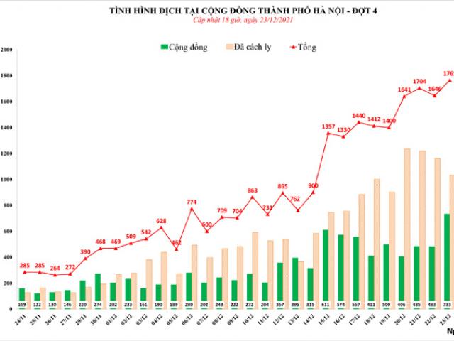 Tin tức trong ngày - Tình hình dịch COVID-19 tại Hà Nội ngày 23/12