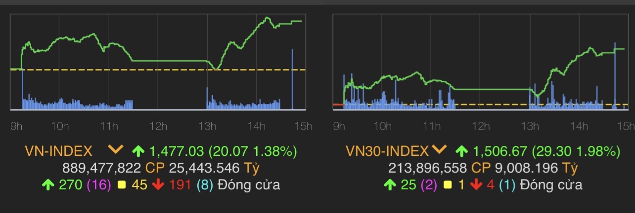 VN-Index tăng 20,07 điểm (1,38%) lên 1.477,03 điểm.