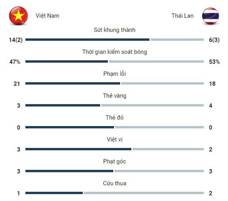 ĐT Việt Nam thua cay đắng Thái Lan: Quân thầy Park quá tải hay đối thủ &#34;hồi sinh&#34;? (Clip 1 phút Bóng đá 24H) - 1