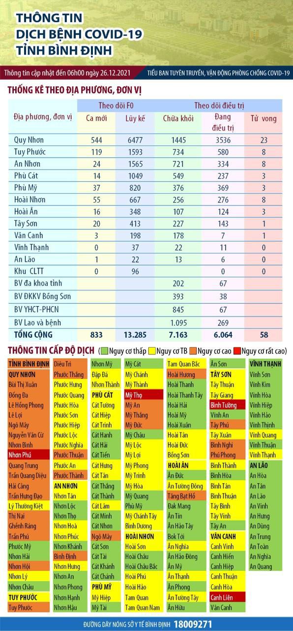 Thông tin về tình hình dịch bệnh Covid-19 ở tỉnh Bình Định tính đến sáng 26-12