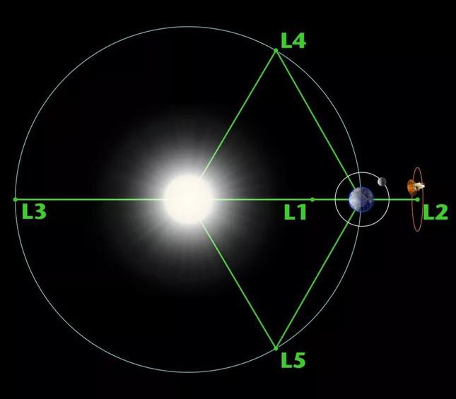 Quỹ đạo các điểm L (điểm Lagrange của Mặt trời-Trái đất) mà kính viễn vọng James Webb sẽ đặt chân tới.