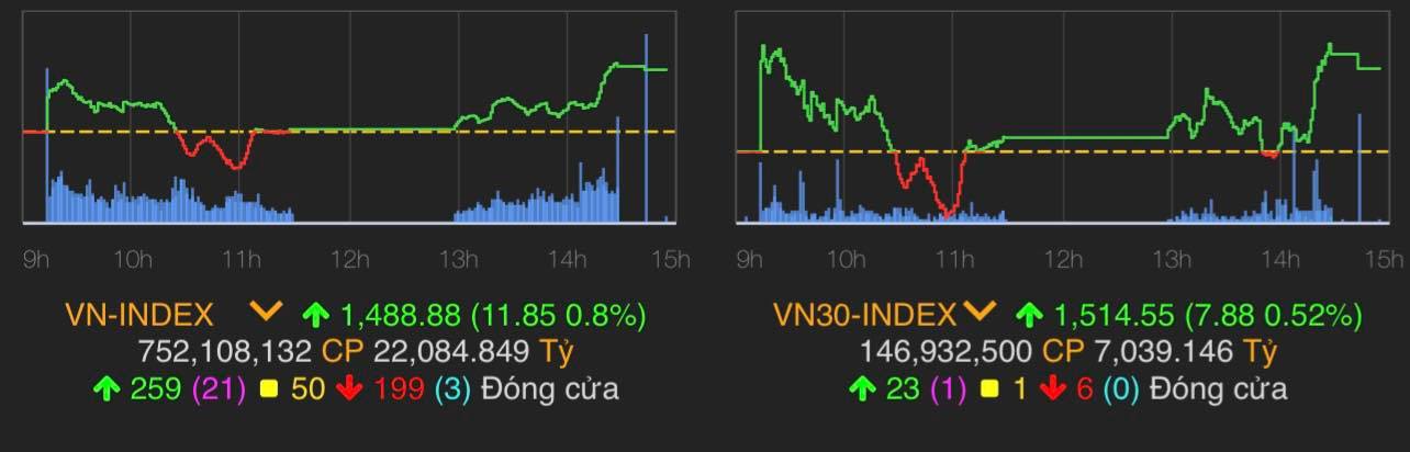 VN-Index tăng 11,85 điểm (0,8%) lên 1.488,88 điểm.&nbsp;
