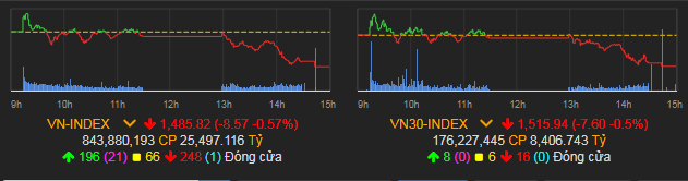 VN-Index giảm 8,57 điểm (-0,57%) xuống 1.485,82 điểm.