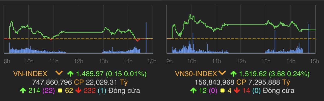 VN-Index tăng nhẹ 0,15 điểm (0,01%) lên 1.485,97 điểm.