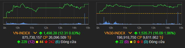 VN-Index tăng 12,31 điểm (0,83%) lên 1.498,28 điểm.