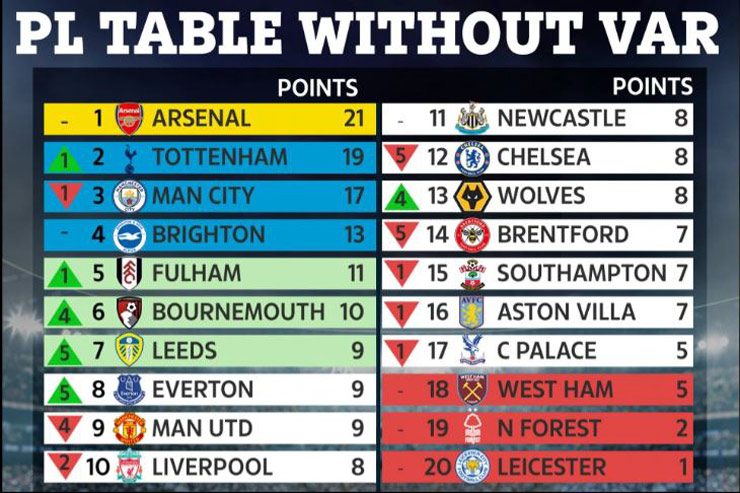 Bảng xếp hạng Premier League mùa này gây choáng nếu không có VAR