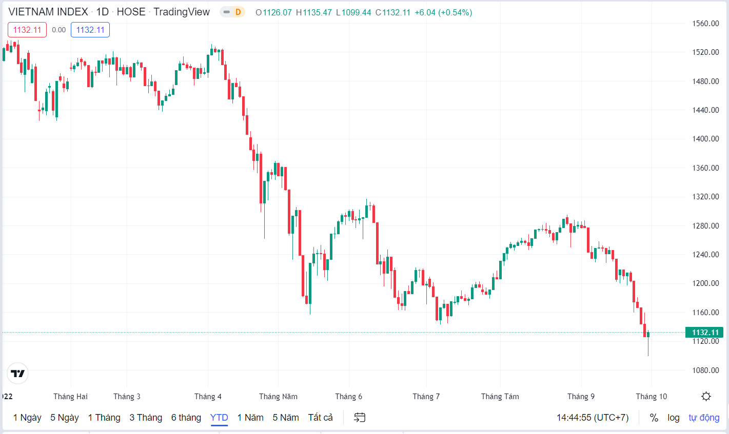 Thị trường chứng khoán Việt Nam giảm mạnh so với cùng kỳ - Ảnh: tradingview 