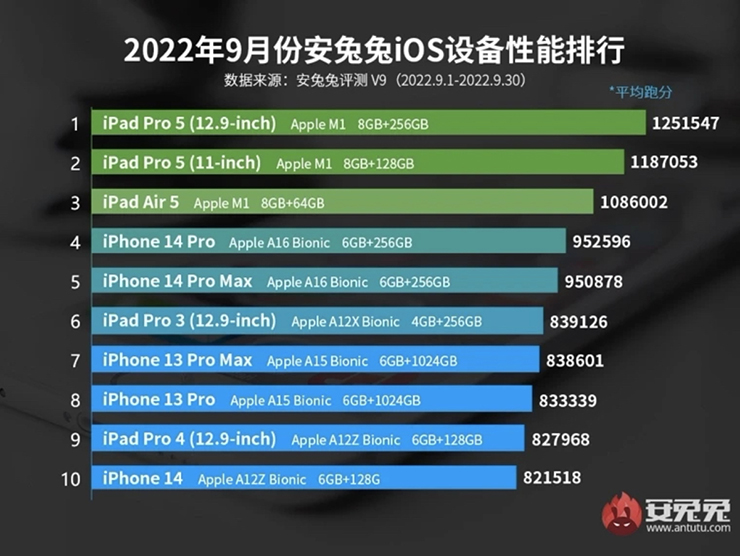 10 thiết bị iOS và iPadOS mạnh nhất, iPhone 14 Pro có phải là số 1? - 3