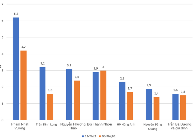 7 tỷ phú USD Việt Nam mất 5,4 tỷ USD chỉ sau gần 7 tháng - 1