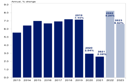 Ngân hàng UOB đưa ra mức dự báo tăng trưởng GDP của Việt Nam trong năm 2022 là 8,24% và năm 2023 là 6,62%.