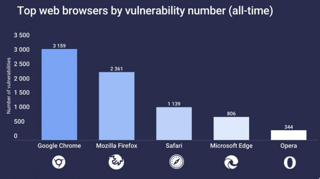 Google Chrome là trình duyệt dễ bị tấn công nhất năm 2022 - 4