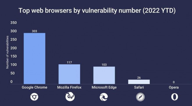 Google Chrome là trình duyệt dễ bị tấn công nhất năm 2022 - 1