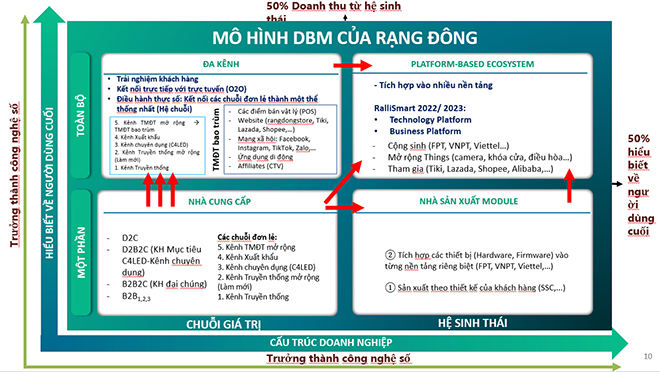 Chuyển đổi số những thành công bước đầu của mô hình Rạng Đông - 3