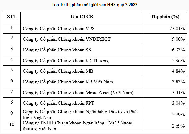 Chứng khoán KB Việt Nam nhận giải thưởng quốc tế tại APEA 2022, lọt Top 10 thị phần HNX - 3