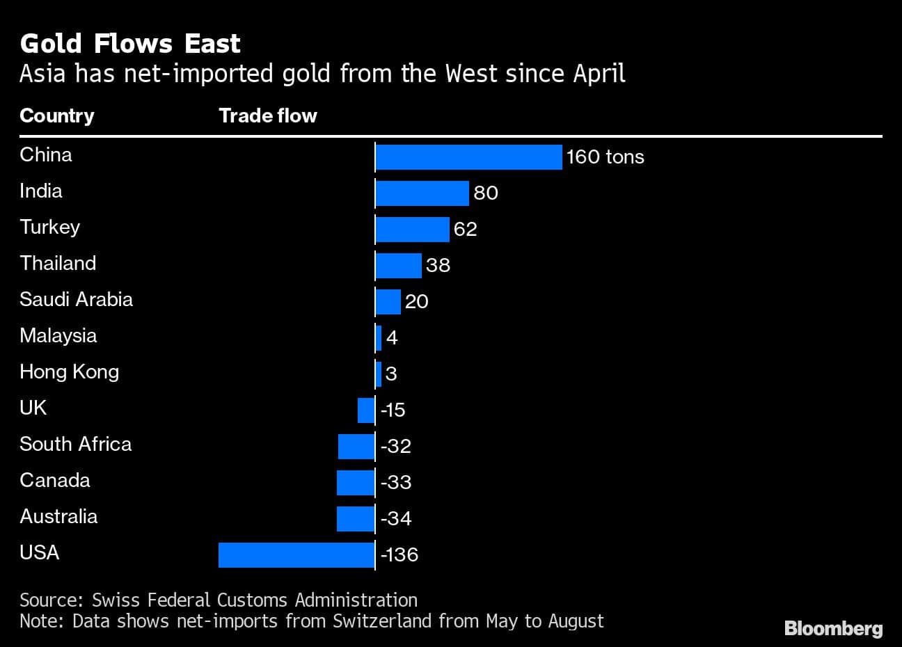 Vàng đang “di cư” từ tây sang đông. Nguồn: Bloomberg