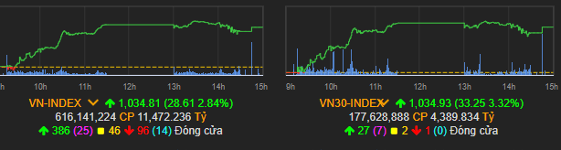 Vn-Index phục hồi mạnh mẽ sau phiên lao dốc thảm