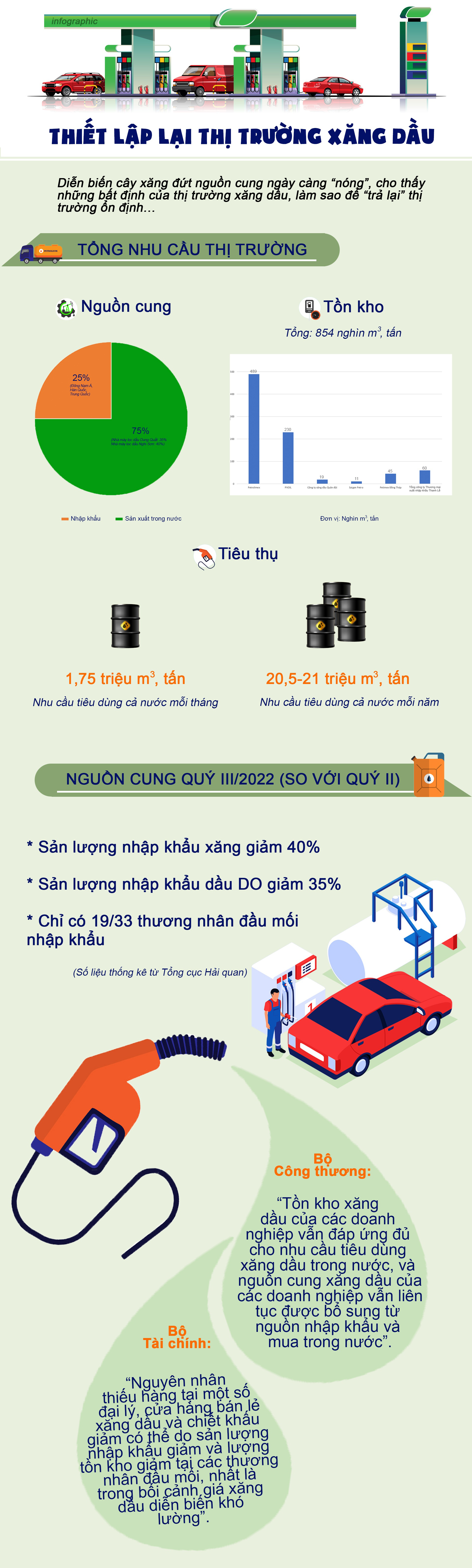 Infographic: Khẩn cấp thiết lập trật tự thị trường xăng dầu, cách nào? - 1