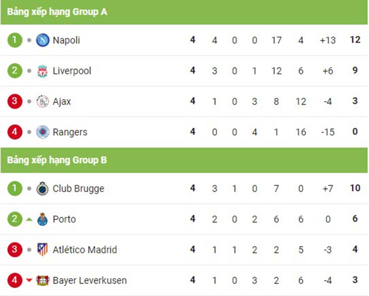 Cực nóng bảng xếp hạng Cúp C1: Barca lâm nguy, Liverpool thắng 7-1 vẫn nhì bảng - 4