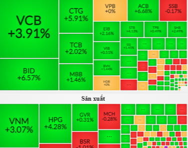 Sắc xanh vẫn chiếm ưu thế trong phiên giao dịch hôm nay