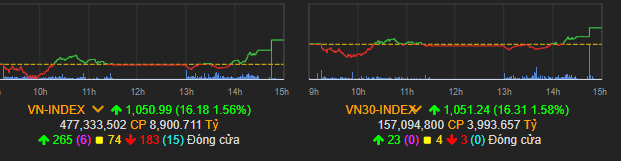 Vn-Index tiếp tục tăng tốt trong phiên hôm nay