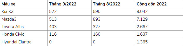 Gió đổi chiều, nhiều mẫu ô tô mất ngôi đầu doanh số thị trường - 3