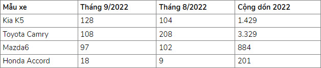 Gió đổi chiều, nhiều mẫu ô tô mất ngôi đầu doanh số thị trường - 5