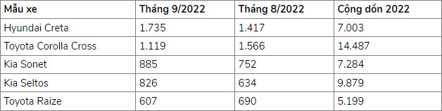 Gió đổi chiều, nhiều mẫu ô tô mất ngôi đầu doanh số thị trường - 7