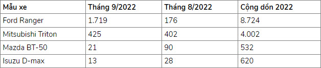 Gió đổi chiều, nhiều mẫu ô tô mất ngôi đầu doanh số thị trường - 13