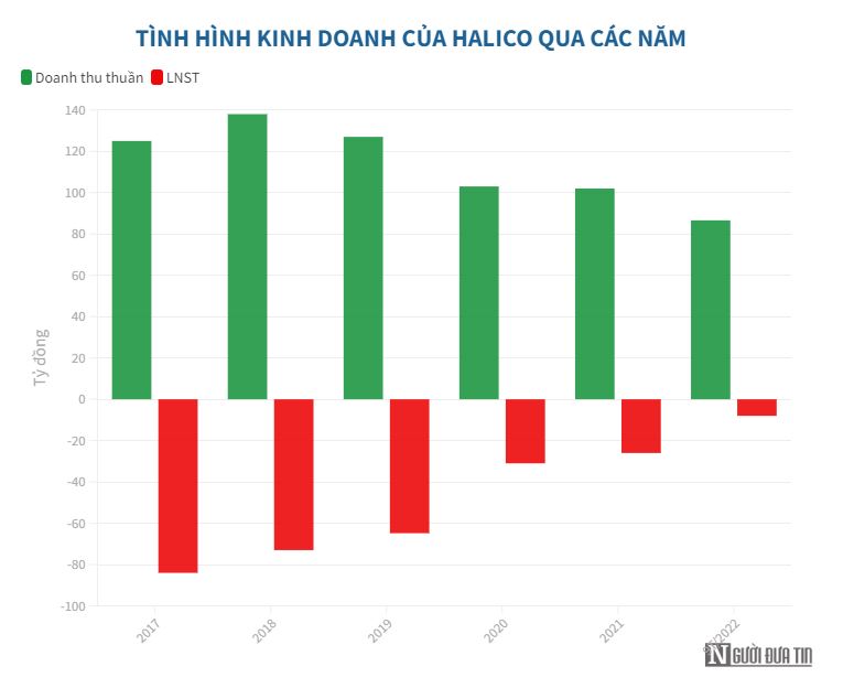 Ông chủ hãng rượu Vodka Hà Nội tiếp tục chìm trong thua lỗ - 1